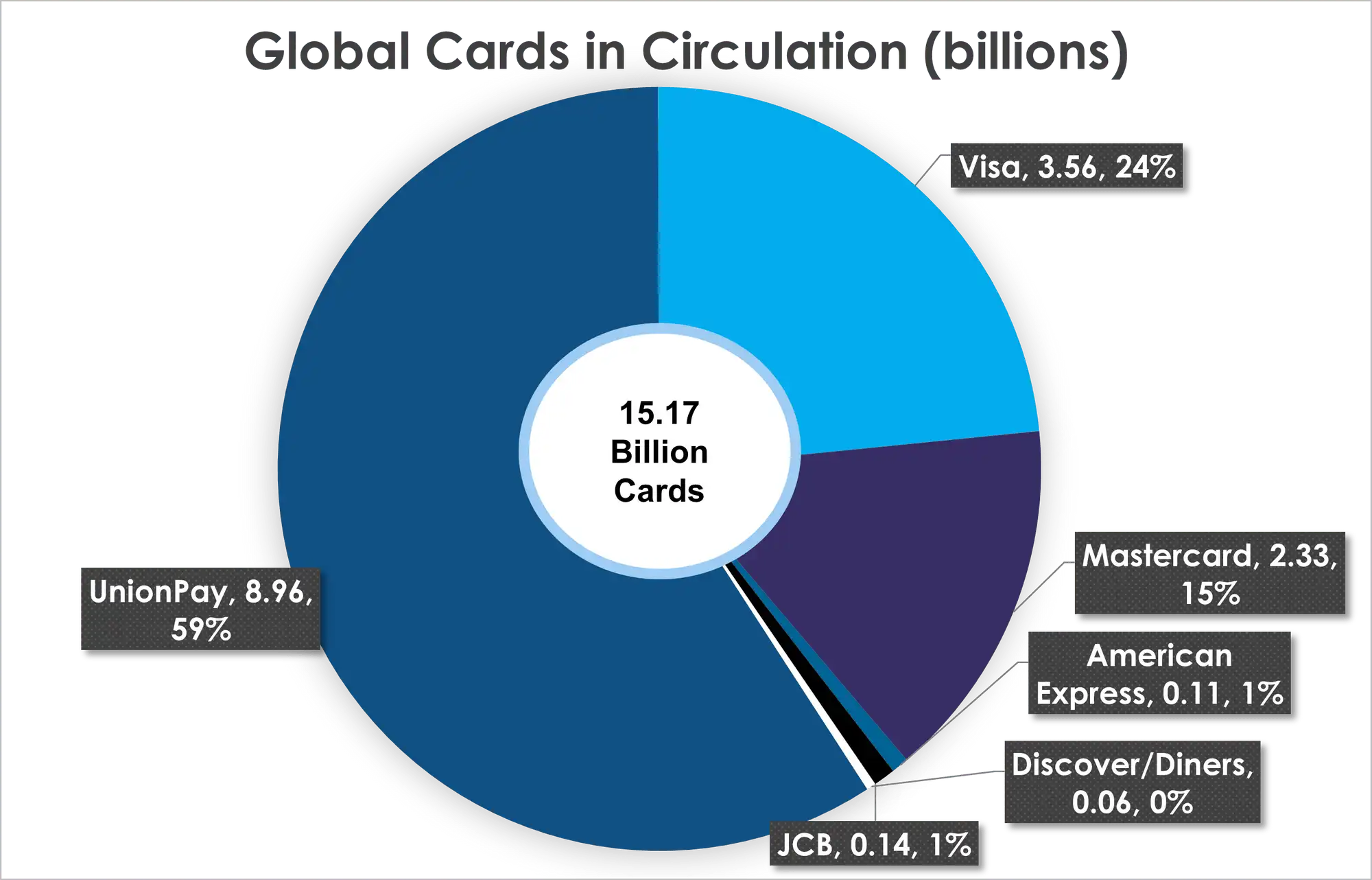 Global cards in Circulation