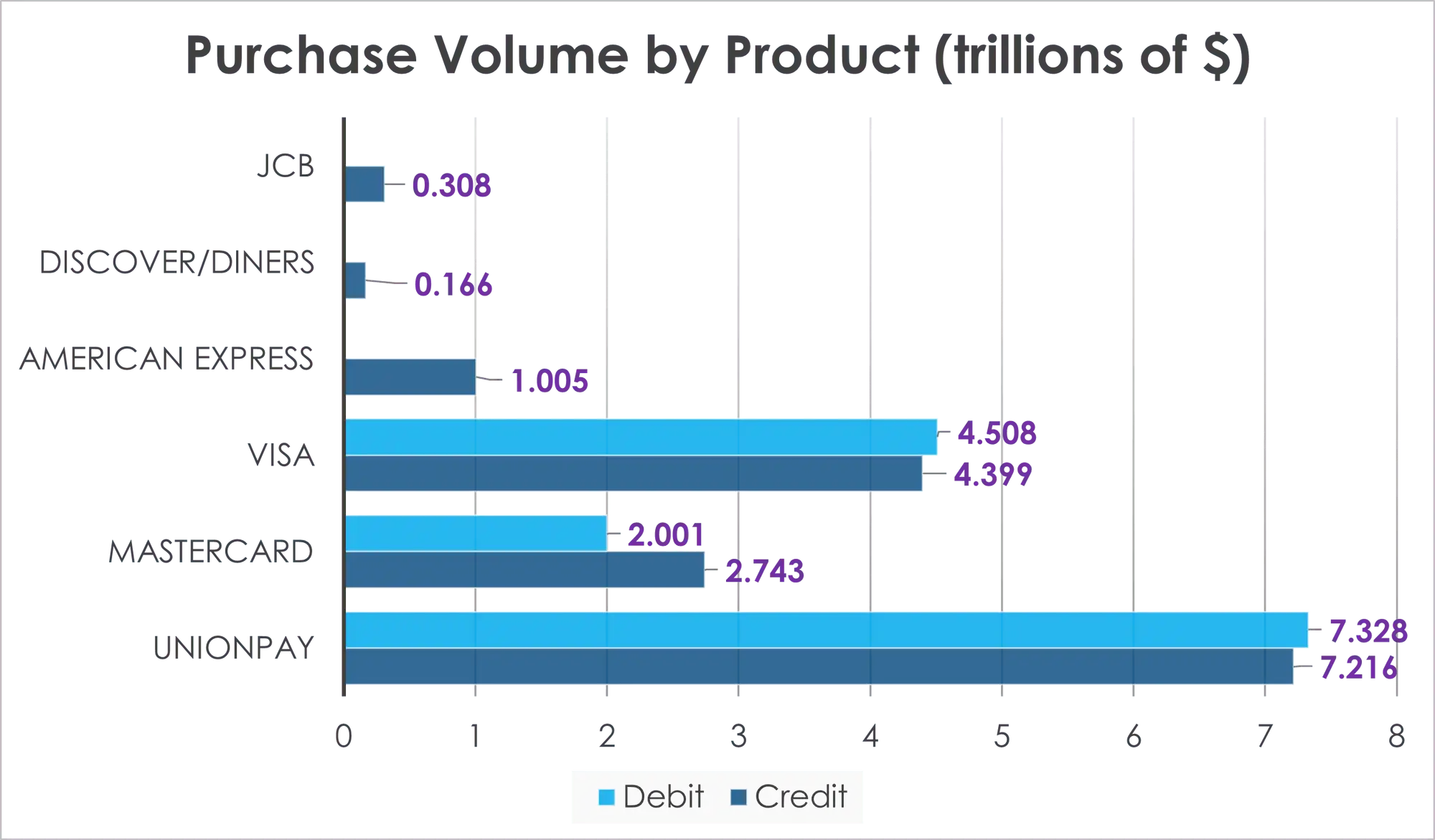 Purchase Volume by card