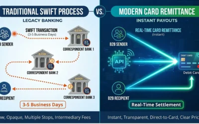 Beyond SWIFT: Why Gateways are Transitioning to Real-Time Card Payouts